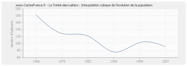 La Trinité-des-Laitiers : Interpolation cubique de l'évolution de la population